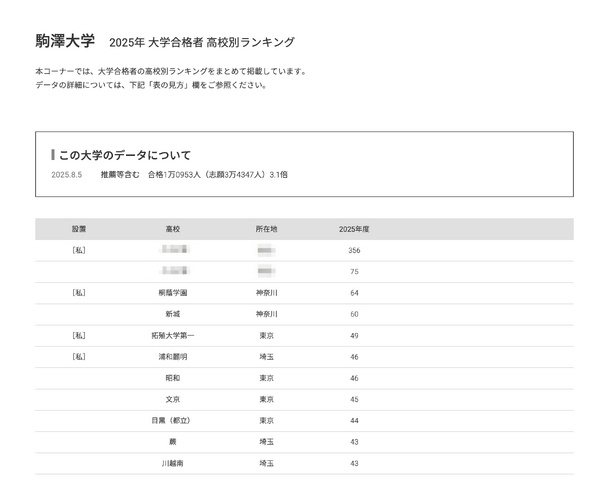 駒澤大学2025年 大学合格者 高校別ランキング
