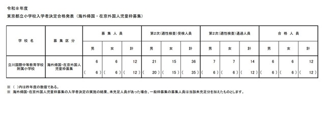 2026年度 東京都立小学校入学者決定合格発表（海外帰国・在京外国人児童枠募集）