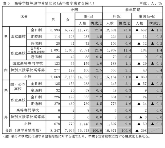 高等学校等進学希望状況（過年度卒業者を除く）
