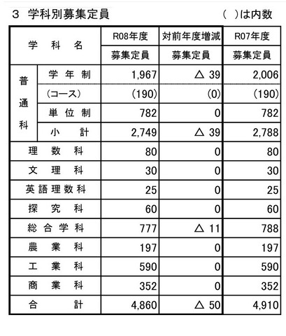 令和8年度公立高等学校入学者募集定員（全日制課程・学科別）