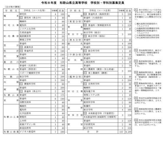 2026年度　和歌山県立高等学校　学校別・学科別募集定員