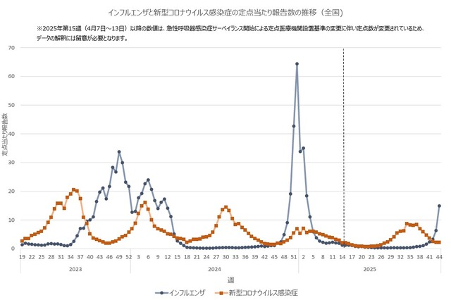 インフルエンザと新型コロナウイルス感染症の定点あたり報告数の推移（全国)