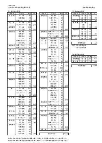 令和8年度宮崎県立高等学校生徒募集定員
