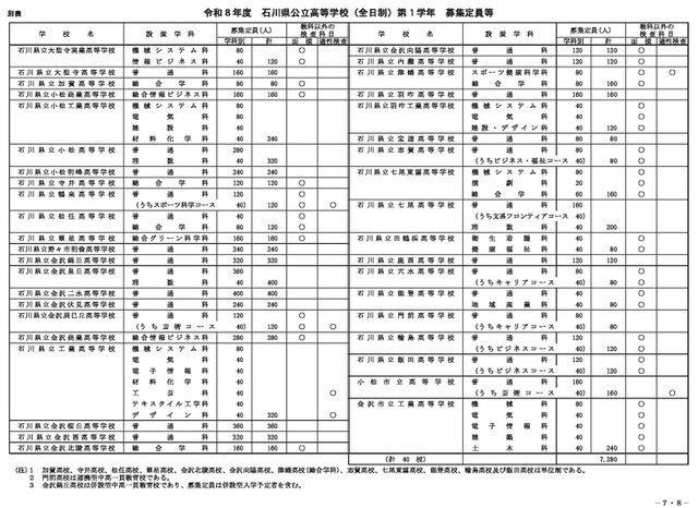令和8年度 石川県公立高等学校（全日制）第1学年 募集定員等