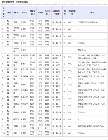 令和7年度第2学期末および第3学期始め（冬季休業およびその前後）における県立高等学校の転学・編入学試験一覧（一部）