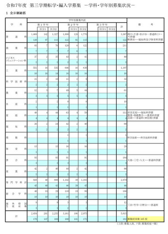 令和7年度 第三学期転学・編入学募集－学科・学年別募集状況（全日制総括）