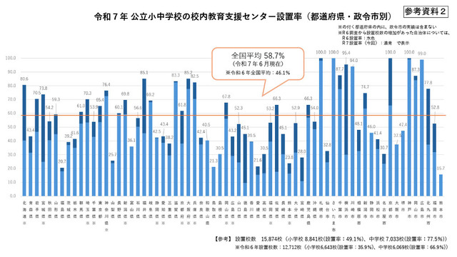 令和7年 公立小中学校の校内教育支援センター設置率（都道府県・政令市別）