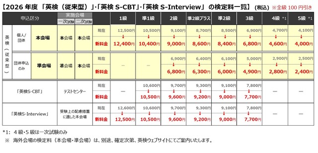 【2026年度　「英検（従来型）」・「英検S-CBT」・「英検S-Interview」　の検定料一覧（税込）