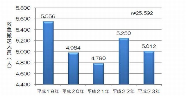 年別運動中の事故による救急搬送人員