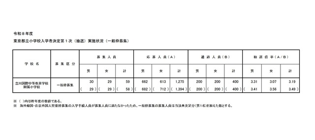 東京都立小学校入学者決定第1次（抽選）実施状況（一般枠募集）