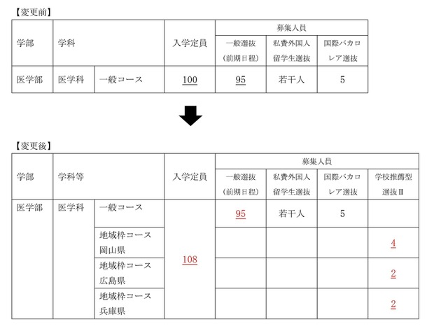 2026年度入学者選抜 医学部医学科の入学定員及び募集人員の変更