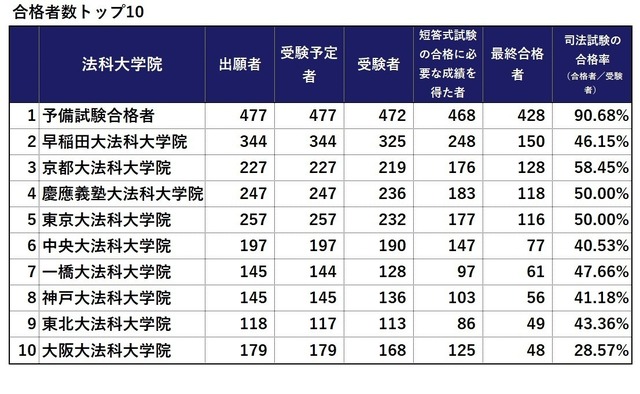 令和7年（2025年）司法試験合格者数トップ10　※画像：法務省「令和7年司法試験」試験結果をもとに作成