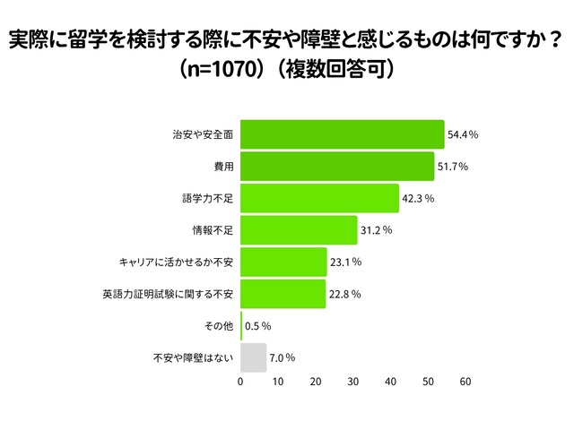 実際に留学を検討する際に不安や障壁と感じるものは何か？