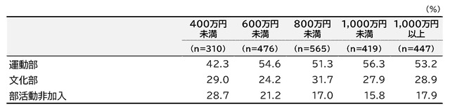 部活動の加入状況（世帯年収別）