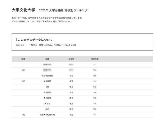 大東文化大学2025年 大学合格者 高校別ランキング