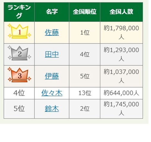 2025年 名字年間トレンドランキング