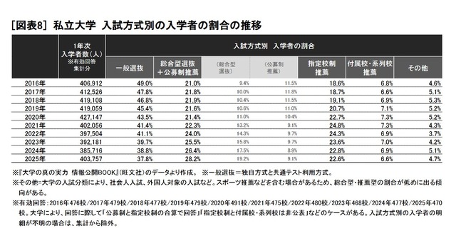 私立大学 入試方式別の入学者の割合の推移　(c) 2025 旺文社 教育情報センター