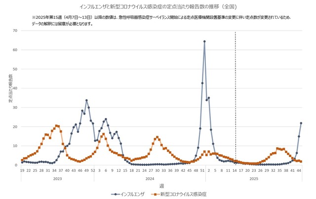 インフルエンザと新型コロナウイルス感染症の定点あたり報告数の推移（全国)