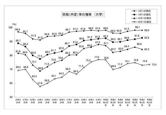 就職内定率の推移 （大学）