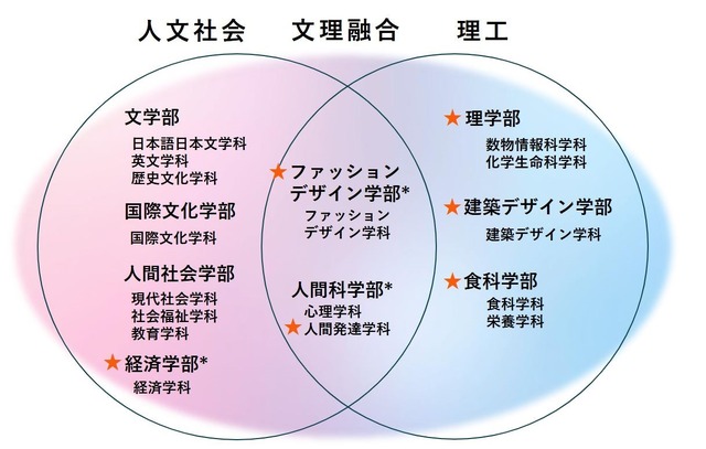2028年4月からの9学部16学科の構想 図