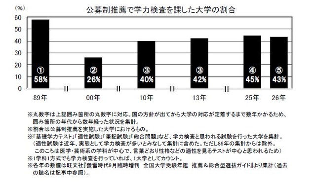 公募制推薦で学力検査を課した大学の割合