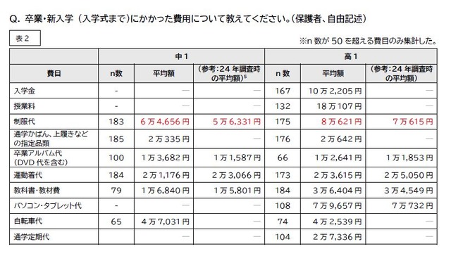 卒業・新入学 (入学式まで）にかかった費用