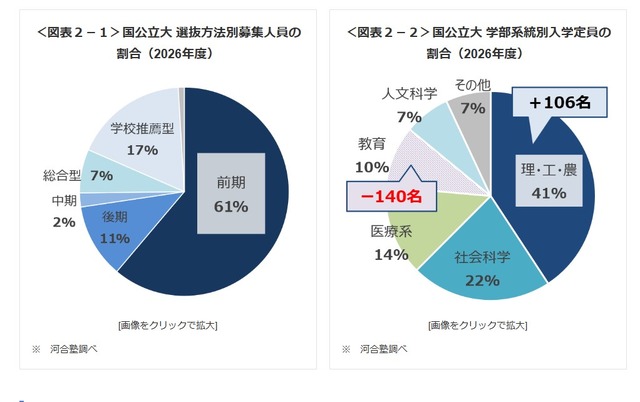 国公立大 選抜方法別募集人員の割合／学部系統別入学定員の割合（2026年度）