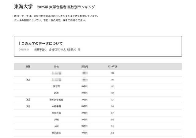 東海大学2025年 大学合格者 高校別ランキング