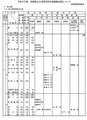 令和8年度 長野県公立高等学校生徒募集定員