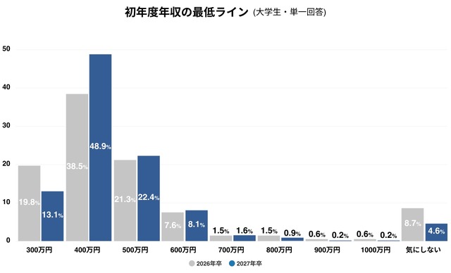 初年度年収の最低ライン