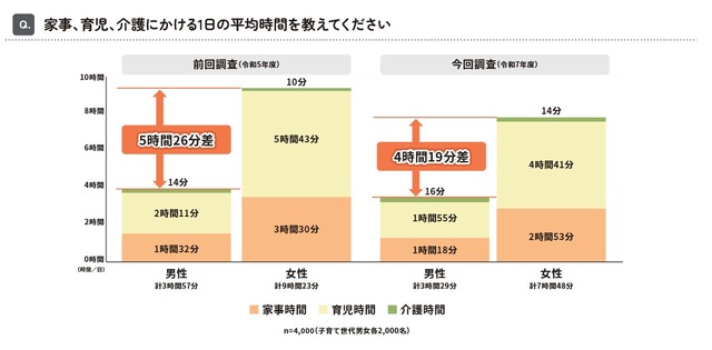 家事、育児、介護にかける1日の平均時間