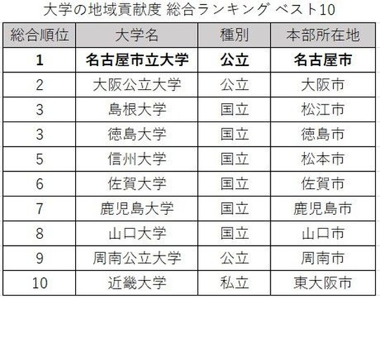 大学の地域貢献度 総合ランキング