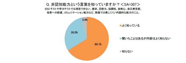 非認知能力という言葉を知っているか