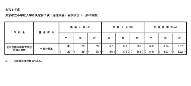 東京都立小学校入学者決定第2次（適性検査）受検状況（一般枠募集）