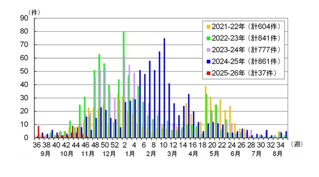 都内における感染性胃腸炎の集団感染事例報告件数（2025年第46週まで）