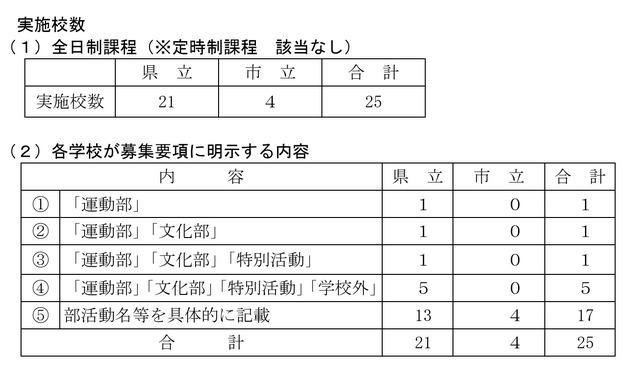 「特別活動、部活動等に関する特別取扱い」実施校数
