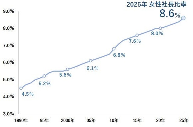 女性社長比率（1990-2025年）