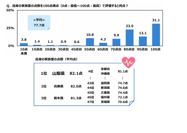 自身の家族愛の点数を100点満点で評価すると何点か