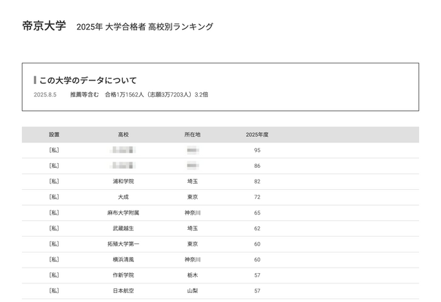 帝京大学2025年 大学合格者 高校別ランキング
