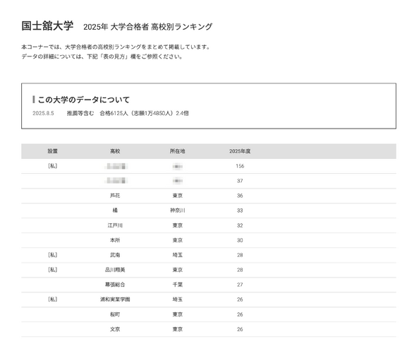 国士舘大学2025年 大学合格者 高校別ランキング