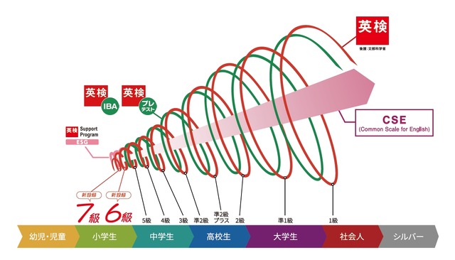 実用英語技能検定（英検）