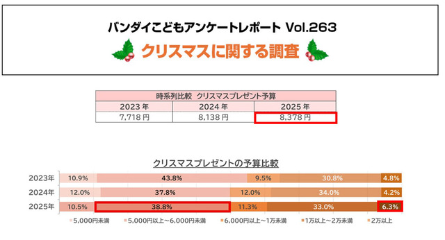 クリスマスプレゼントの予算