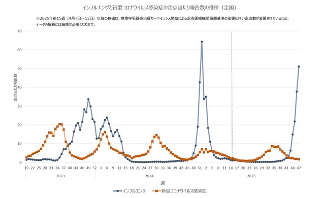 インフルエンザと新型コロナウイルス感染症の定点当たり報告数の推移（全国)