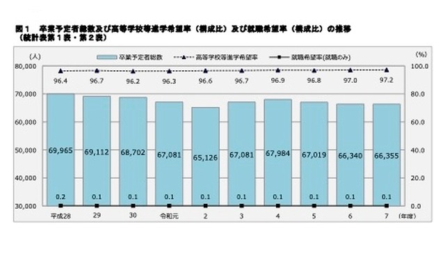 卒業予定者総数および高校等進学希望率（構成比）および就職希望率（構成比）の推移