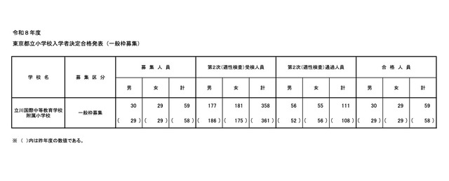 令和8年度 東京都立小学校入学者決定合格発表（一般枠募集）