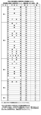 令和8年度兵庫県公立高等学校入学者選抜における特色選抜を実施する高等学校の募集定員に対する割合・人数