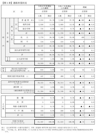 令和8年3月中学校・特別支援学校中学部等卒業予定者の進路希望状況
