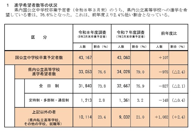 令和8年度高等学校進学希望者数等動向調査（2025年11月10日現在）