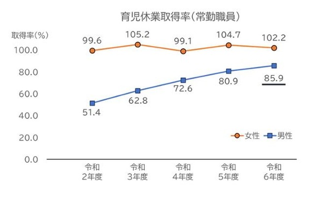令和6年度における育児休業の取得状況
