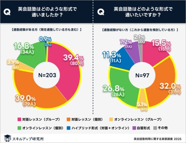 英会話塾はどの形式で通った（通いたい）か